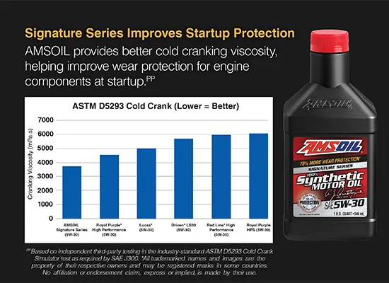 AMSOIL Signature Series Cold Crank Claim