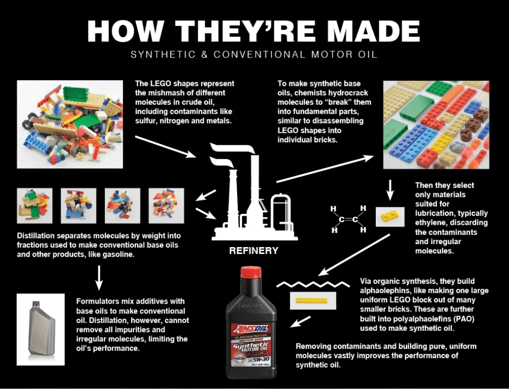History of Synthetic Oil. How They